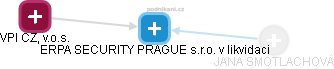 ERPA SECURITY PRAGUE s.r.o. v likvidaci - obrázek vizuálního zobrazení vztahů obchodního rejstříku