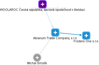 Abianum Trade Company, s.r.o. - obrázek vizuálního zobrazení vztahů obchodního rejstříku