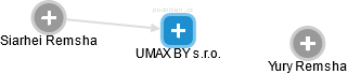 UMAX BY s.r.o. - obrázek vizuálního zobrazení vztahů obchodního rejstříku