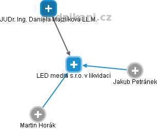 LED media s.r.o. v likvidaci - obrázek vizuálního zobrazení vztahů obchodního rejstříku