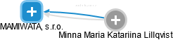 MAMIWATA, s.r.o. - obrázek vizuálního zobrazení vztahů obchodního rejstříku