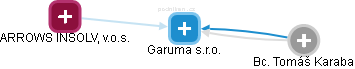 Garuma s.r.o. - obrázek vizuálního zobrazení vztahů obchodního rejstříku