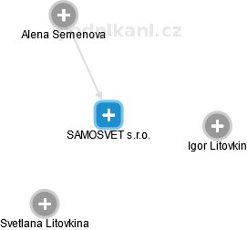 SAMOSVET s.r.o. - obrázek vizuálního zobrazení vztahů obchodního rejstříku