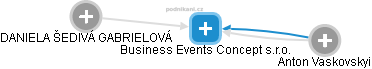 Business Events Concept s.r.o. - obrázek vizuálního zobrazení vztahů obchodního rejstříku