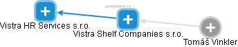 Vistra Shelf Companies s.r.o. - obrázek vizuálního zobrazení vztahů obchodního rejstříku