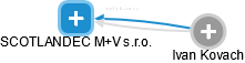 SCOTLANDEC M+V s.r.o. - obrázek vizuálního zobrazení vztahů obchodního rejstříku