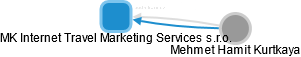 MK Internet Travel Marketing Services s.r.o. - obrázek vizuálního zobrazení vztahů obchodního rejstříku