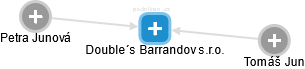 Double´s Barrandov s.r.o. - obrázek vizuálního zobrazení vztahů obchodního rejstříku