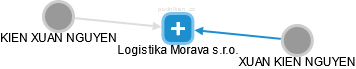 Logistika Morava s.r.o. - obrázek vizuálního zobrazení vztahů obchodního rejstříku