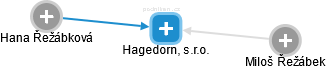 Hagedorn, s.r.o. - obrázek vizuálního zobrazení vztahů obchodního rejstříku