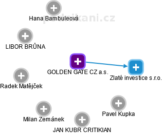 GOLDEN GATE CZ a.s. - obrázek vizuálního zobrazení vztahů obchodního rejstříku