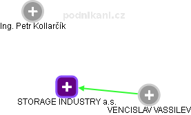 STORAGE INDUSTRY a.s. - obrázek vizuálního zobrazení vztahů obchodního rejstříku
