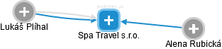 Spa Travel s.r.o. - obrázek vizuálního zobrazení vztahů obchodního rejstříku