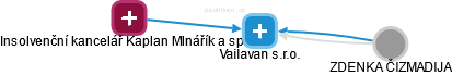 Vailavan s.r.o. - obrázek vizuálního zobrazení vztahů obchodního rejstříku