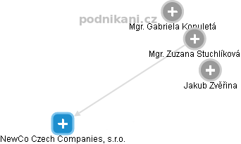 NewCo Czech Companies, s.r.o. - obrázek vizuálního zobrazení vztahů obchodního rejstříku