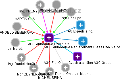 AGC Automotive Czech a.s. - obrázek vizuálního zobrazení vztahů obchodního rejstříku