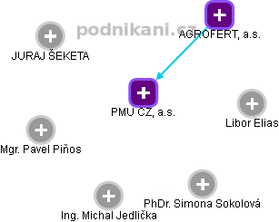 PMU CZ, a.s. - obrázek vizuálního zobrazení vztahů obchodního rejstříku