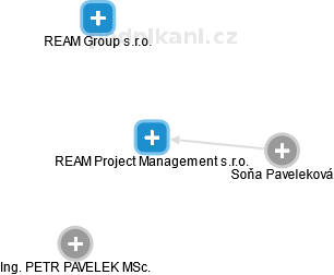REAM Project Management s.r.o. - obrázek vizuálního zobrazení vztahů obchodního rejstříku