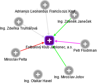 Fotbalový Klub Jablonec, a.s. - obrázek vizuálního zobrazení vztahů obchodního rejstříku
