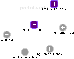 SYNER ASSETS a.s. - obrázek vizuálního zobrazení vztahů obchodního rejstříku