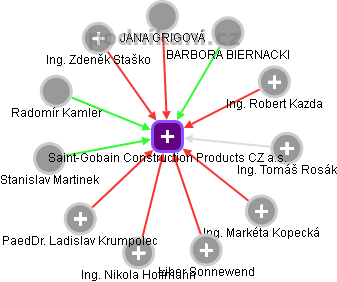 Saint-Gobain Construction Products CZ a.s. - obrázek vizuálního zobrazení vztahů obchodního rejstříku