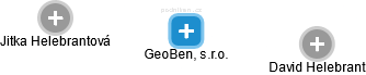 GeoBen, s.r.o. - obrázek vizuálního zobrazení vztahů obchodního rejstříku
