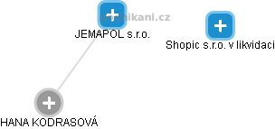 JEMAPOL s.r.o. - obrázek vizuálního zobrazení vztahů obchodního rejstříku
