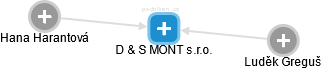 D & S MONT s.r.o. - obrázek vizuálního zobrazení vztahů obchodního rejstříku