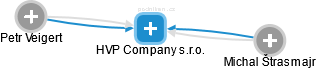 HVP Company s.r.o. - obrázek vizuálního zobrazení vztahů obchodního rejstříku