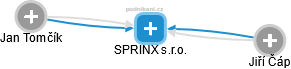 SPRINX s.r.o. - obrázek vizuálního zobrazení vztahů obchodního rejstříku