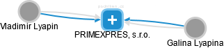 PRIMEXPRES, s.r.o. - obrázek vizuálního zobrazení vztahů obchodního rejstříku