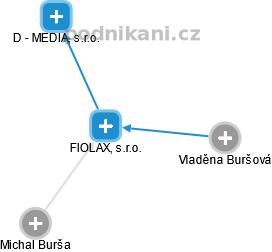 FIOLAX, s.r.o. - obrázek vizuálního zobrazení vztahů obchodního rejstříku