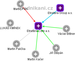 Etnetera Core a.s. - obrázek vizuálního zobrazení vztahů obchodního rejstříku