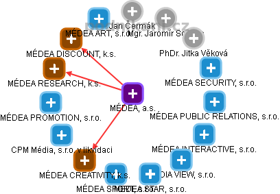MÉDEA, a.s. - obrázek vizuálního zobrazení vztahů obchodního rejstříku