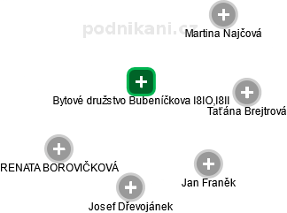 Bytové družstvo Bubeníčkova l8lO,l8ll - obrázek vizuálního zobrazení vztahů obchodního rejstříku