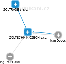 IZOLTECHNIK CZECH s.r.o. - obrázek vizuálního zobrazení vztahů obchodního rejstříku