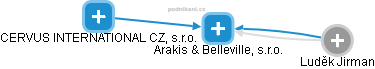 Arakis & Belleville, s.r.o. - obrázek vizuálního zobrazení vztahů obchodního rejstříku