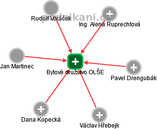 Bytové družstvo OLŠE - obrázek vizuálního zobrazení vztahů obchodního rejstříku