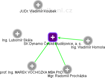SK Dynamo České Budějovice, a. s. - obrázek vizuálního zobrazení vztahů obchodního rejstříku