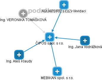ČIPOS spol. s r.o. - obrázek vizuálního zobrazení vztahů obchodního rejstříku