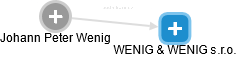 WENIG & WENIG s.r.o. - obrázek vizuálního zobrazení vztahů obchodního rejstříku