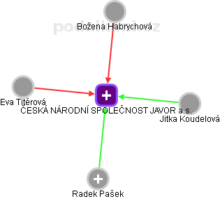 ČESKÁ NÁRODNÍ SPOLEČNOST JAVOR a.s. - obrázek vizuálního zobrazení vztahů obchodního rejstříku