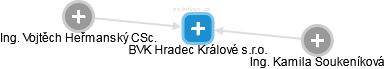 BVK Hradec Králové s.r.o. - obrázek vizuálního zobrazení vztahů obchodního rejstříku