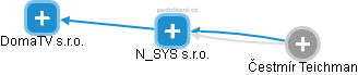 N_SYS s.r.o. - obrázek vizuálního zobrazení vztahů obchodního rejstříku
