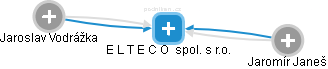 E L T E C O  spol. s r.o. - obrázek vizuálního zobrazení vztahů obchodního rejstříku