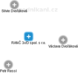RANČ 3x/D spol. s r.o. - obrázek vizuálního zobrazení vztahů obchodního rejstříku