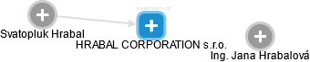 HRABAL CORPORATION s.r.o. - obrázek vizuálního zobrazení vztahů obchodního rejstříku