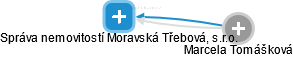 Správa nemovitostí Moravská Třebová, s.r.o. - obrázek vizuálního zobrazení vztahů obchodního rejstříku