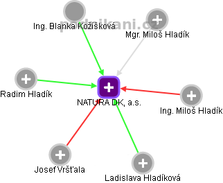 NATURA DK, a.s. - obrázek vizuálního zobrazení vztahů obchodního rejstříku