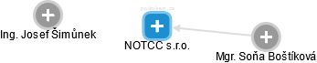 NOTCC s.r.o. - obrázek vizuálního zobrazení vztahů obchodního rejstříku